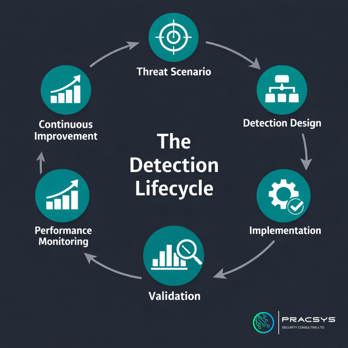 Detection Lifecycle